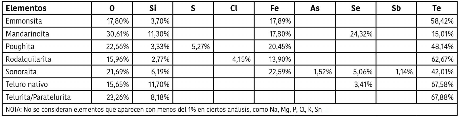 Figura 9. En el cuadro se muestra un promedio de análisis de 44 muestras obtenidas durante las investigaciones en el Dique 2. Se muestra % en peso de cada elemento, no considerando elementos que aparecen con menos del 1%. Análisis realizados en la Universidad Autónoma de Madrid, mediante la técnica SEM-EDS.