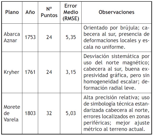 Tabla 1. Comparativa planos Abarca Aznar, Kryher y Morete de Varela